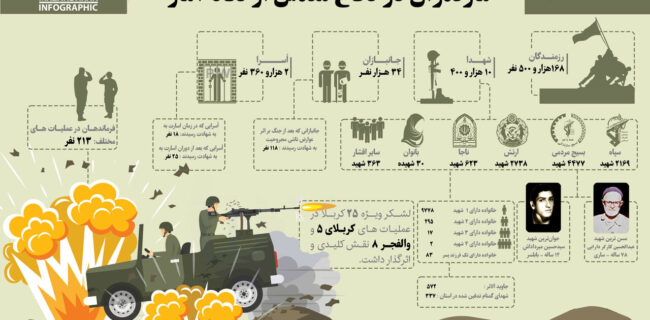 مازندرانی‌ها  حضوری برجسته در جنگ تحمیلی هشت ساله داشتند.