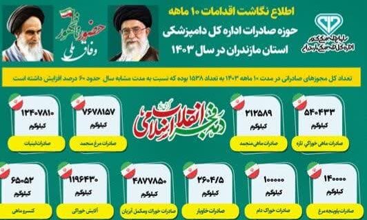 صدور بیش از ۱۰۰۰ مجوز صادرات محصولات حوزه دامپزشکی در مازندران/ رشد حدود ۶۰ درصدی صدور مجوز ها صدور بیش از ۱۰۰۰ مجوز صادرات محصولات حوزه دامپزشکی در مازندران/ رشد حدود ۶۰ درصدی صدور مجوز ها